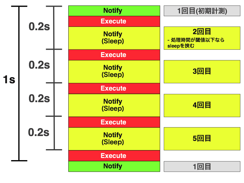 APIの実行回数を呼び出し元で制限する