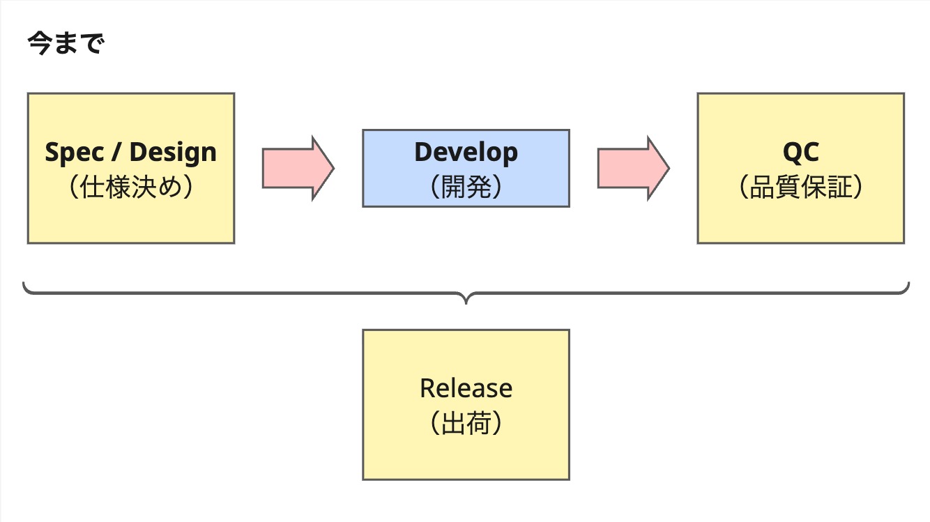 従来のソフトウェア開発フロー