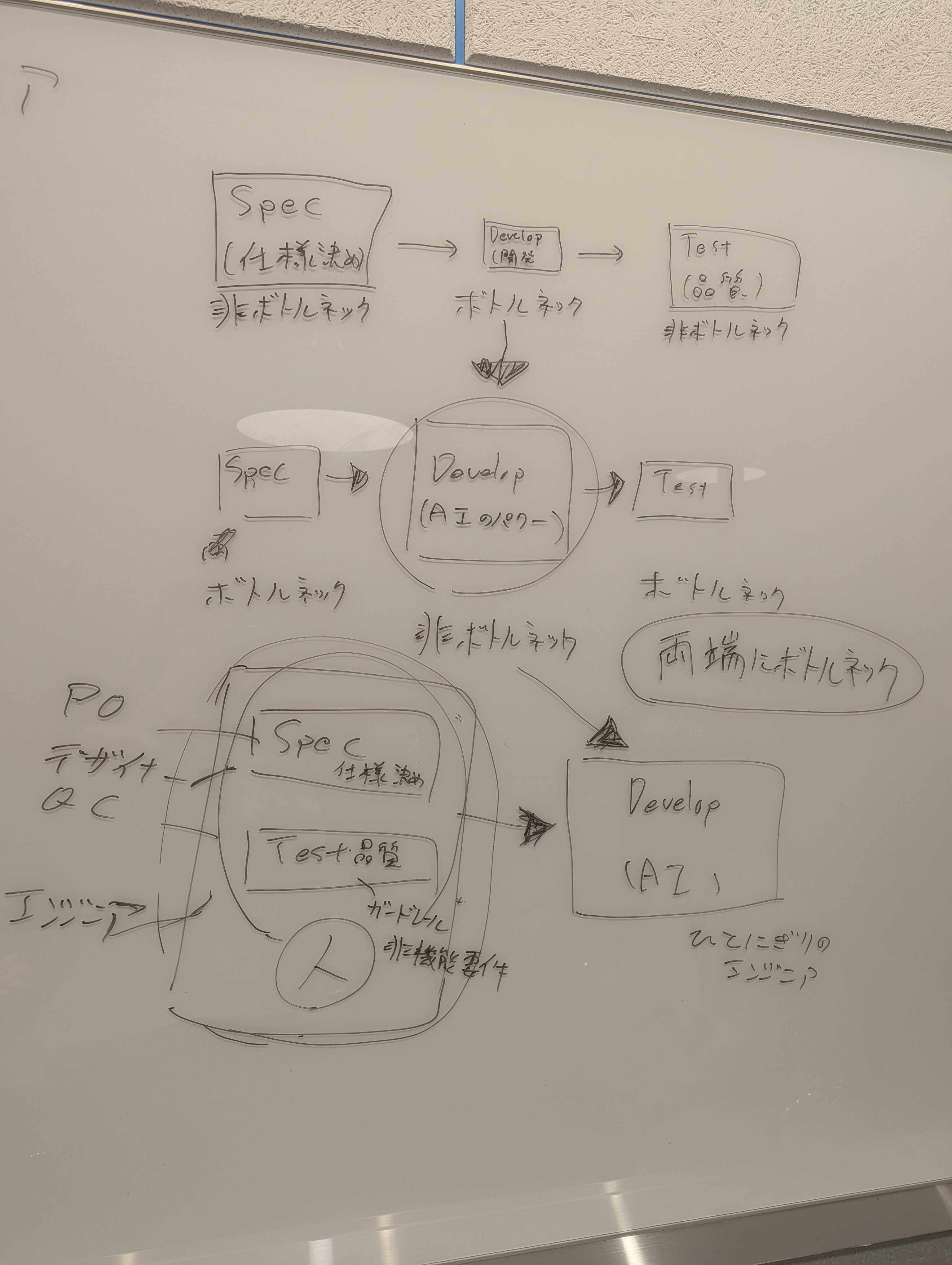 未来のソフトウェア開発のもとになったホワイトボードの落書き