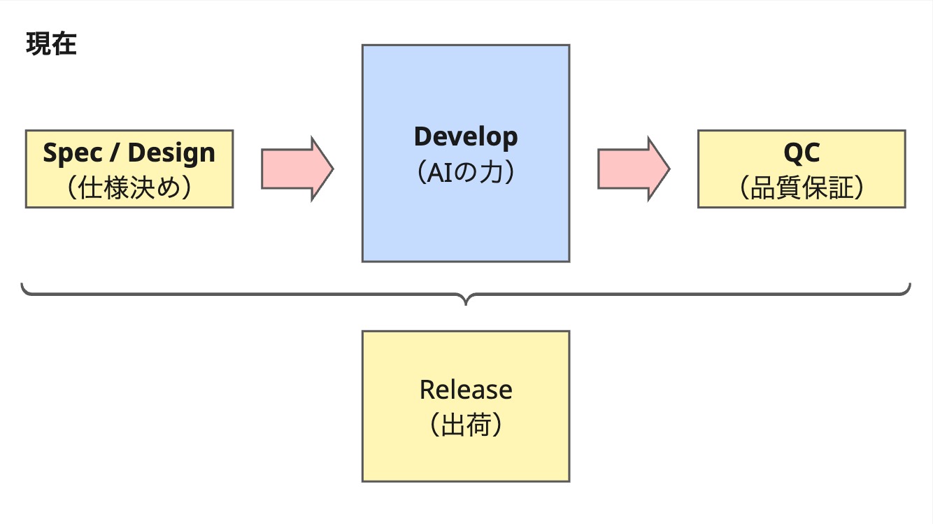 開発工程のスループットが上がった