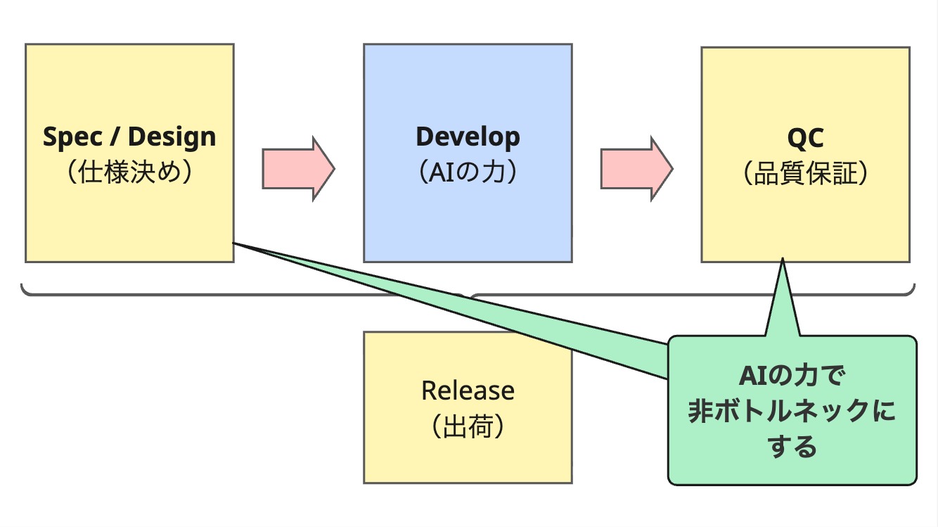AIの力で両端も非ボトルネックにする