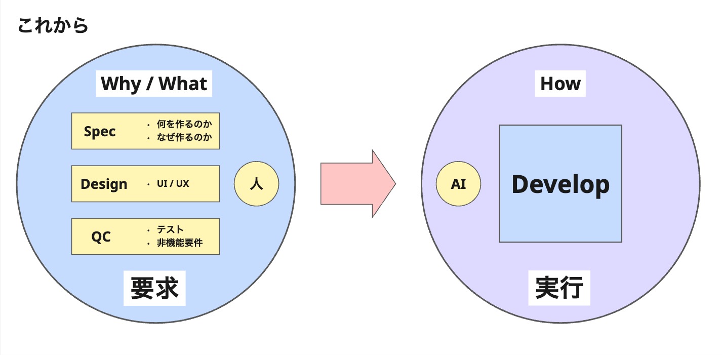 これからのソフトウェア開発