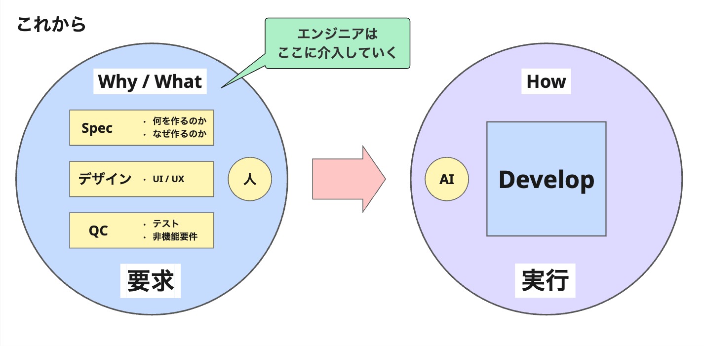 これからのソフトウェア開発_エンジニアの介入場所