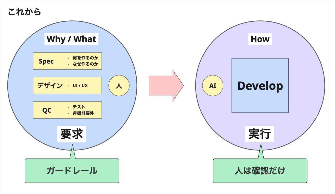 ガードレールと確認