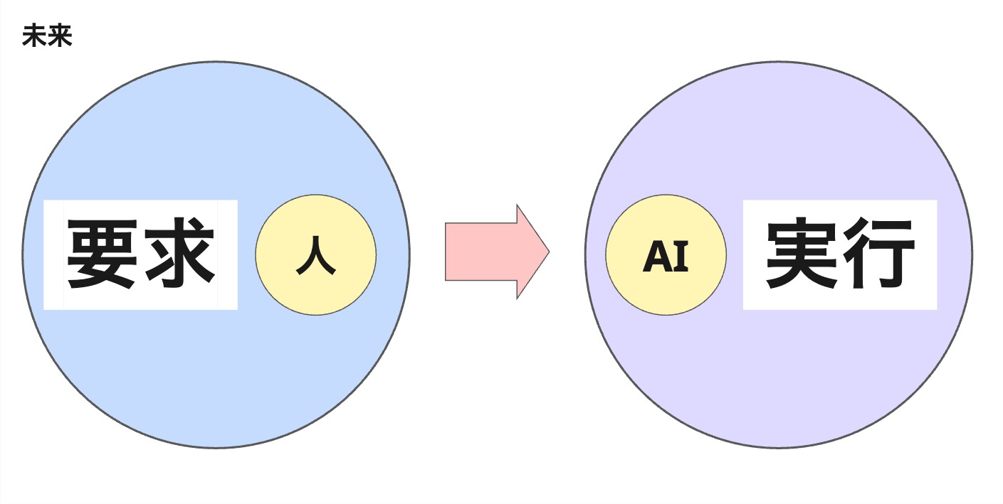 未来のソフトウェア開発